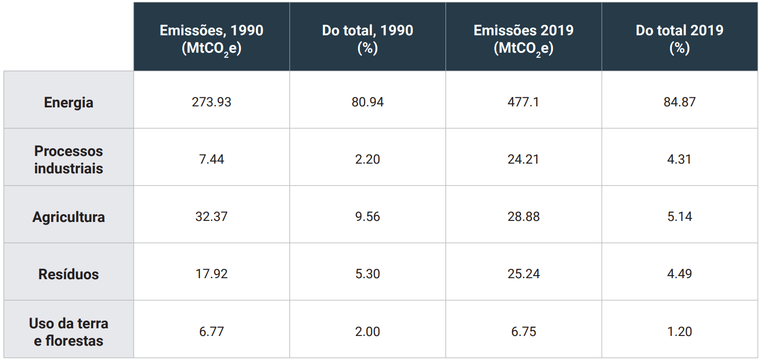 Tabela 07: África do Sul, perfil de emissões, 1990 e 2019. Fonte: Cálculos e elaboração própria, com dados de Climate Watch Data (2022).